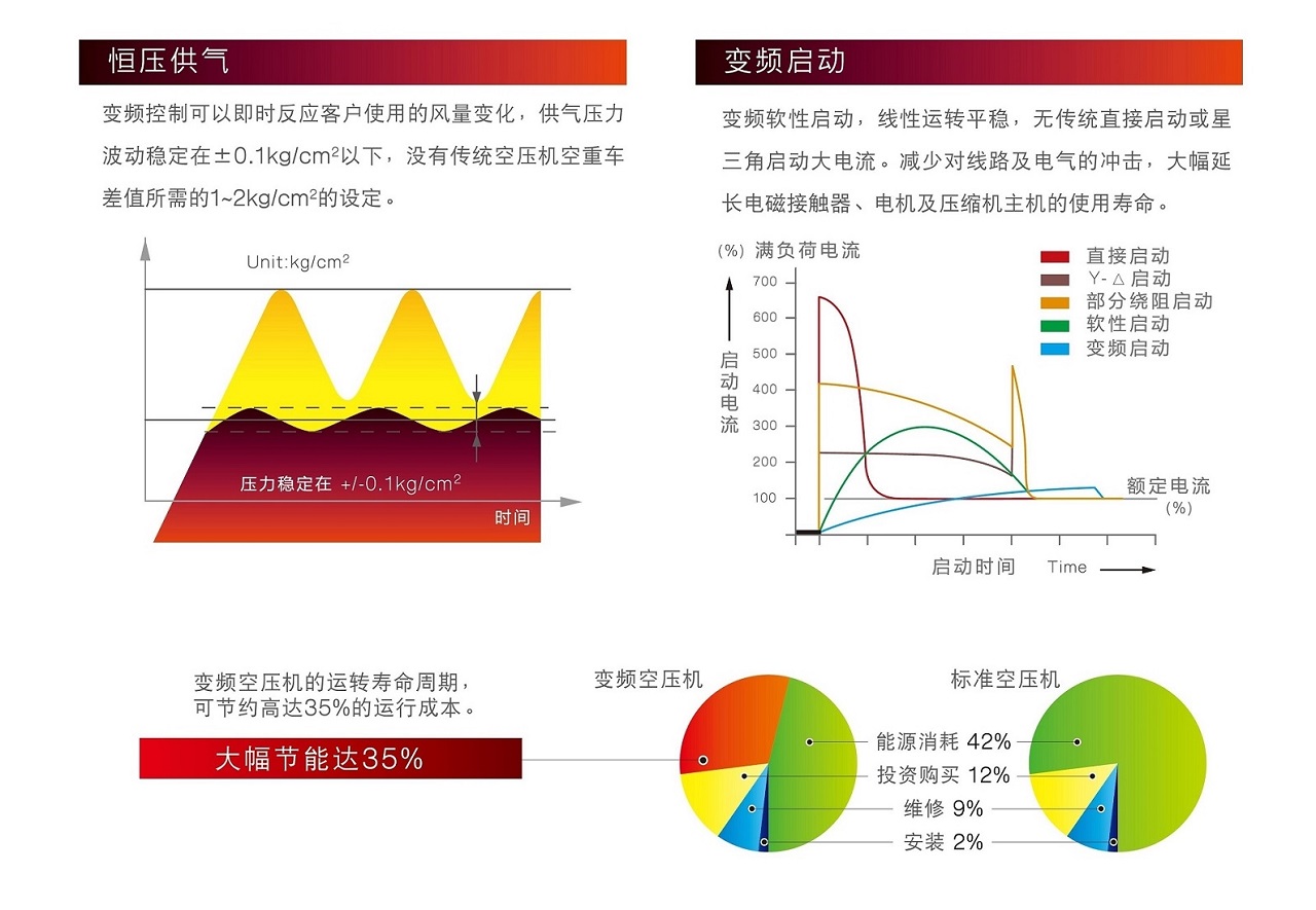 復(fù)盛SAV變頻螺桿空壓機(jī)高效節(jié)能.jpg