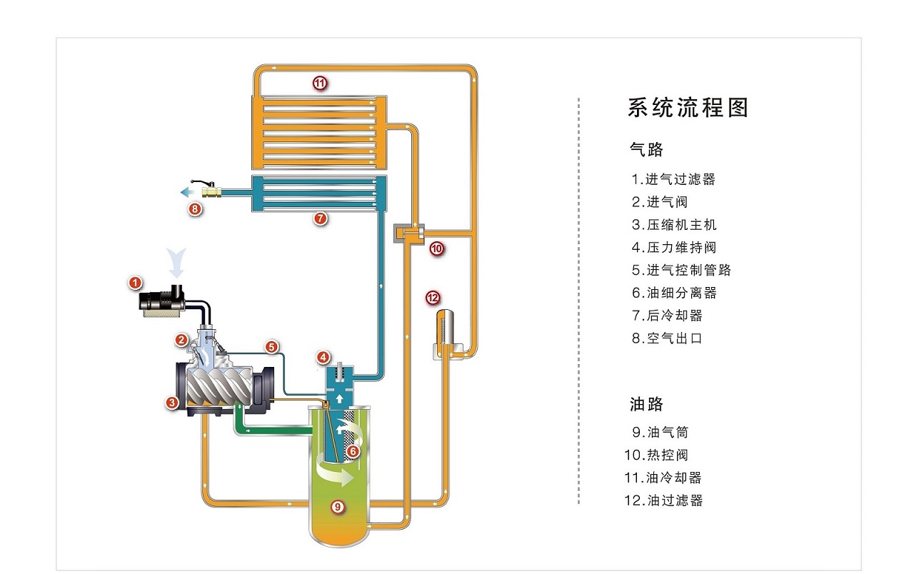 復(fù)盛SA螺桿空壓機(jī)系統(tǒng)流程.jpg