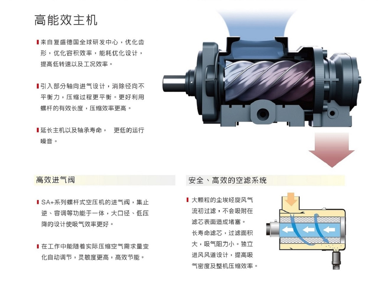 復盛SA+節能螺桿空壓機高效機頭.jpg