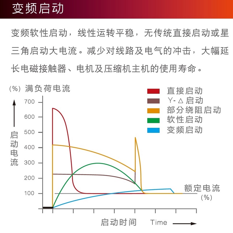 變頻空壓機省電原理及分析