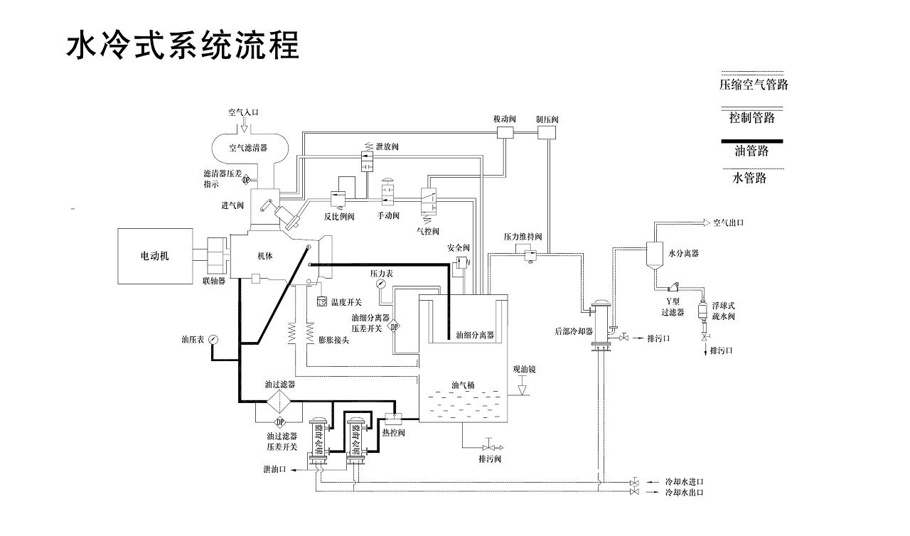 復盛礦用防爆螺桿空壓機水冷機型流程圖.jpg