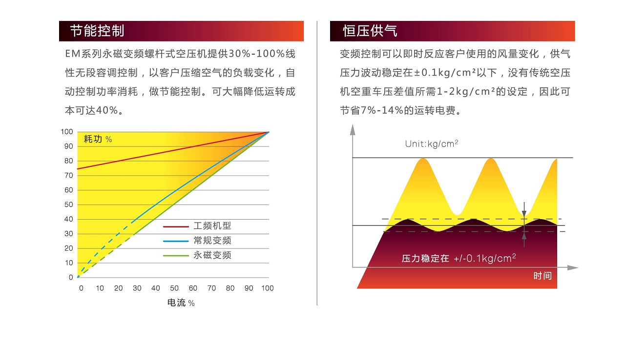 復盛,愛森思EM永磁變頻空壓機恒壓供氣.jpg