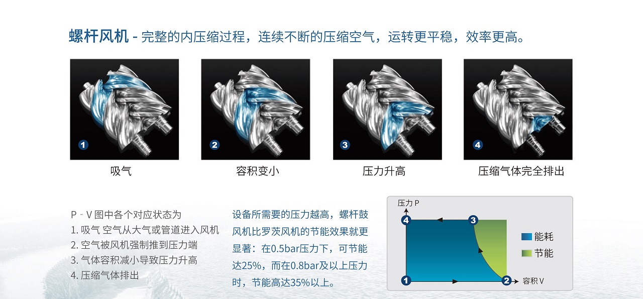 復盛BWV永磁變頻螺桿鼓風機運行高效.jpg