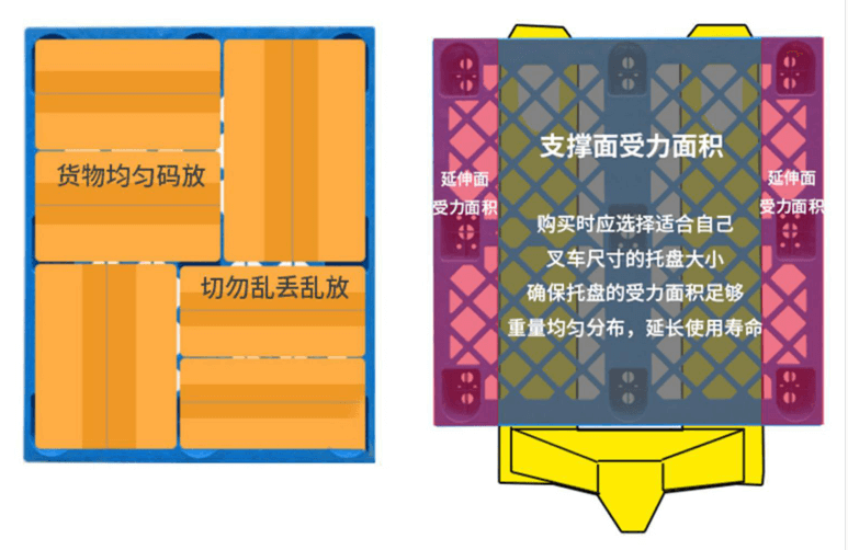 正確的貨物擺放示意圖